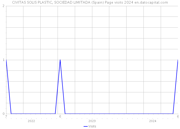 CIVITAS SOLIS PLASTIC, SOCIEDAD LIMITADA (Spain) Page visits 2024 