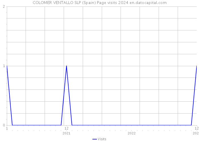 COLOMER VENTALLO SLP (Spain) Page visits 2024 