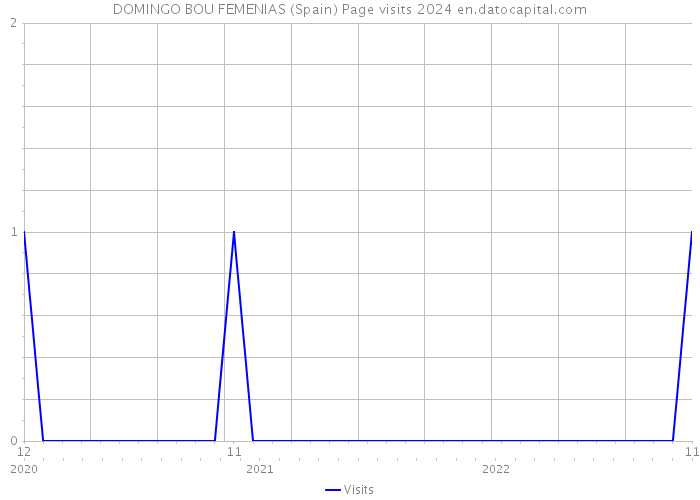 DOMINGO BOU FEMENIAS (Spain) Page visits 2024 