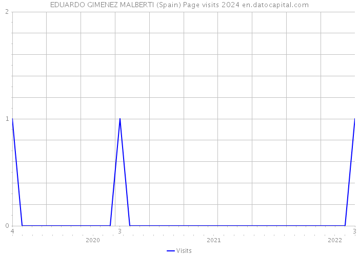 EDUARDO GIMENEZ MALBERTI (Spain) Page visits 2024 