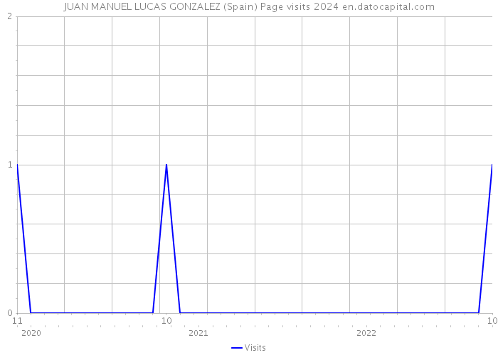 JUAN MANUEL LUCAS GONZALEZ (Spain) Page visits 2024 