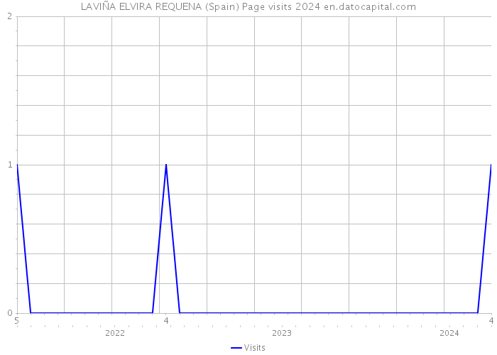 LAVIÑA ELVIRA REQUENA (Spain) Page visits 2024 