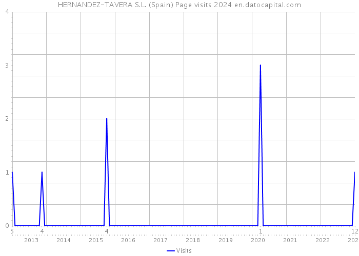 HERNANDEZ-TAVERA S.L. (Spain) Page visits 2024 