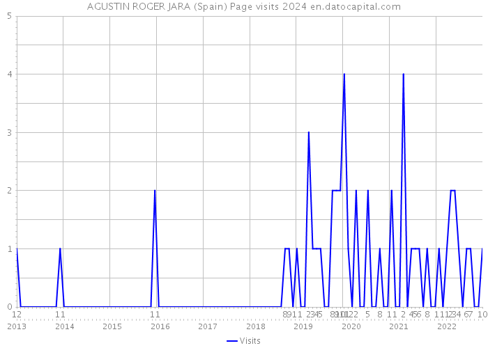 AGUSTIN ROGER JARA (Spain) Page visits 2024 