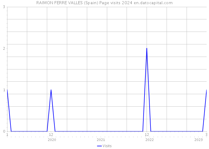 RAIMON FERRE VALLES (Spain) Page visits 2024 