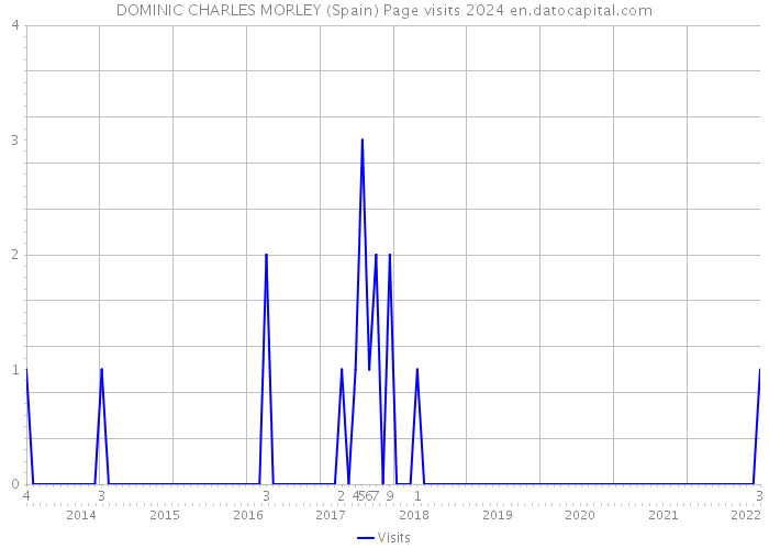 DOMINIC CHARLES MORLEY (Spain) Page visits 2024 