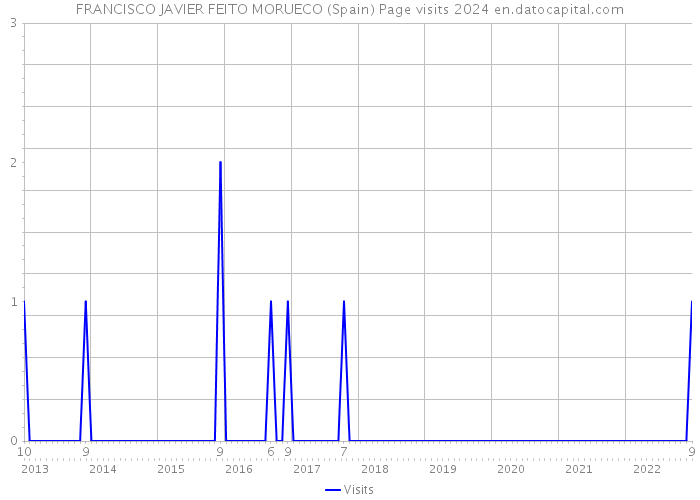 FRANCISCO JAVIER FEITO MORUECO (Spain) Page visits 2024 