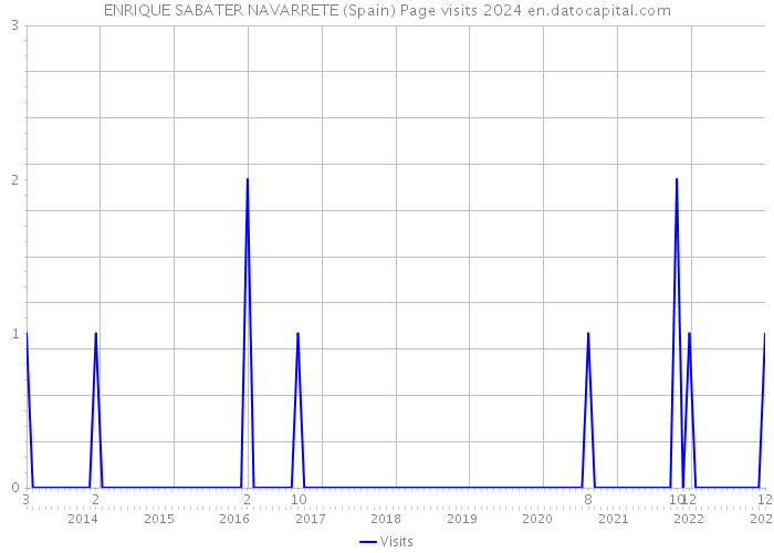 ENRIQUE SABATER NAVARRETE (Spain) Page visits 2024 