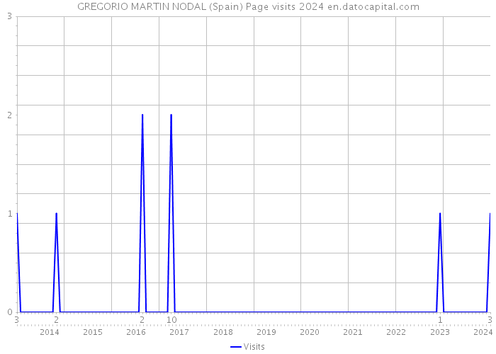 GREGORIO MARTIN NODAL (Spain) Page visits 2024 