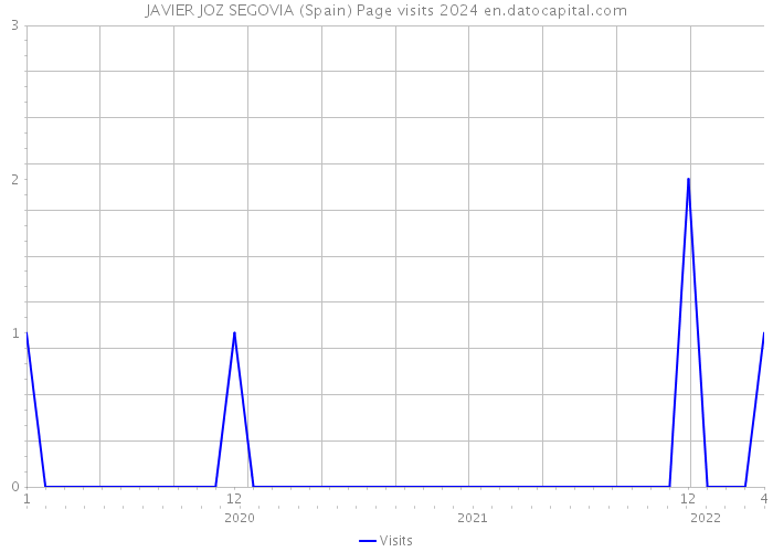 JAVIER JOZ SEGOVIA (Spain) Page visits 2024 