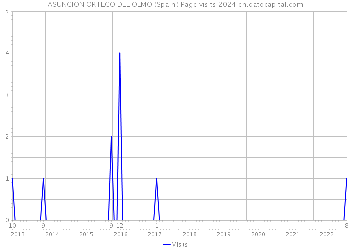 ASUNCION ORTEGO DEL OLMO (Spain) Page visits 2024 
