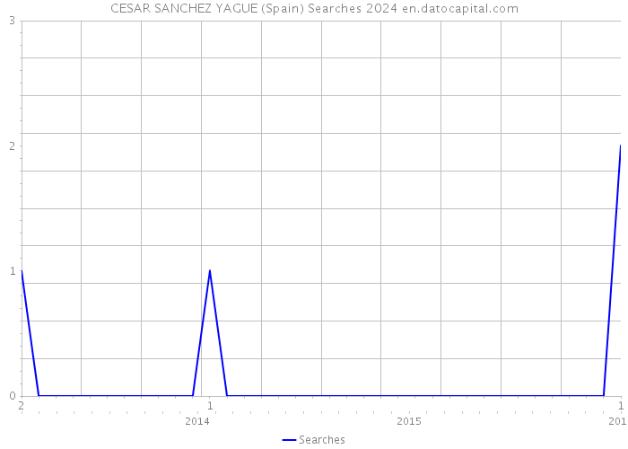 CESAR SANCHEZ YAGUE (Spain) Searches 2024 
