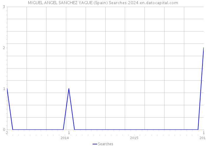 MIGUEL ANGEL SANCHEZ YAGUE (Spain) Searches 2024 