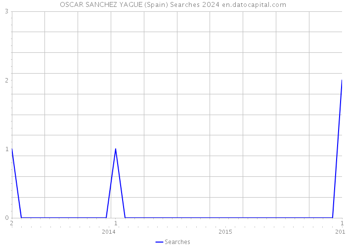 OSCAR SANCHEZ YAGUE (Spain) Searches 2024 