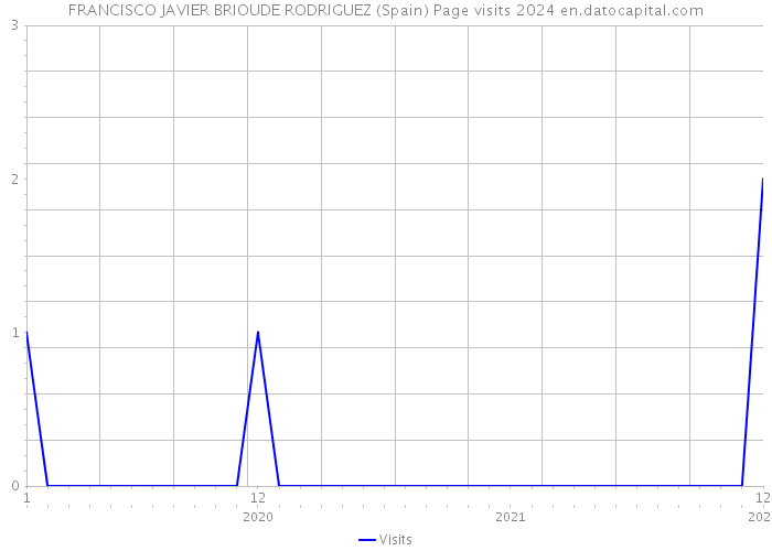 FRANCISCO JAVIER BRIOUDE RODRIGUEZ (Spain) Page visits 2024 