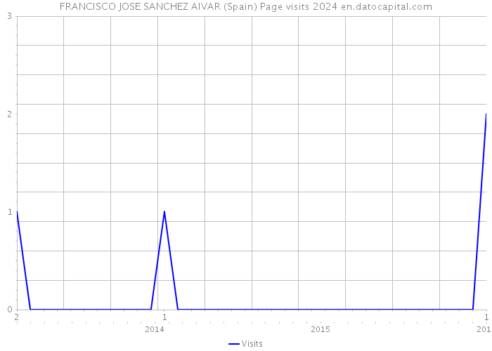 FRANCISCO JOSE SANCHEZ AIVAR (Spain) Page visits 2024 