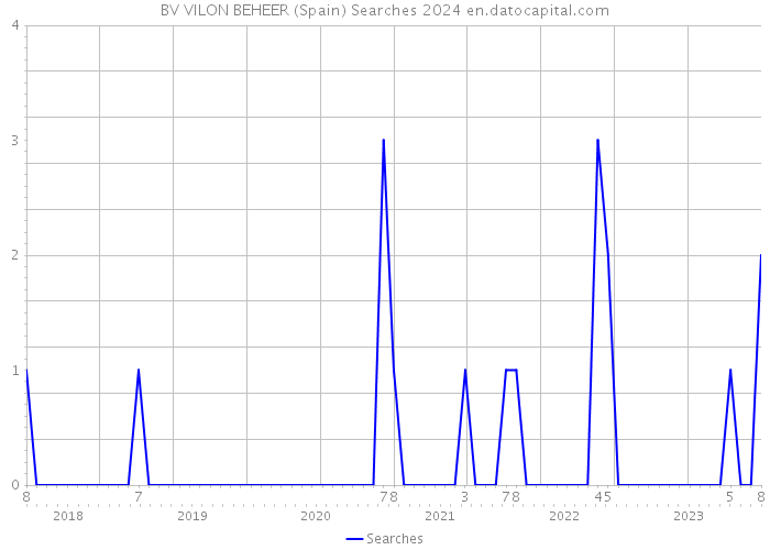 BV VILON BEHEER (Spain) Searches 2024 