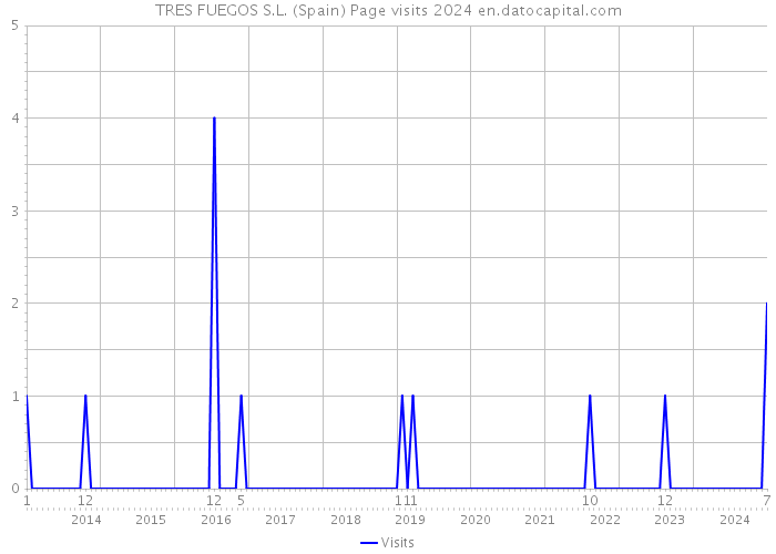 TRES FUEGOS S.L. (Spain) Page visits 2024 