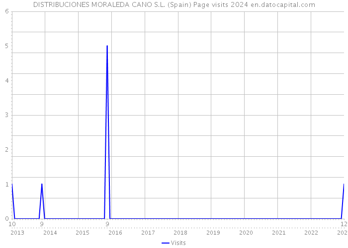DISTRIBUCIONES MORALEDA CANO S.L. (Spain) Page visits 2024 