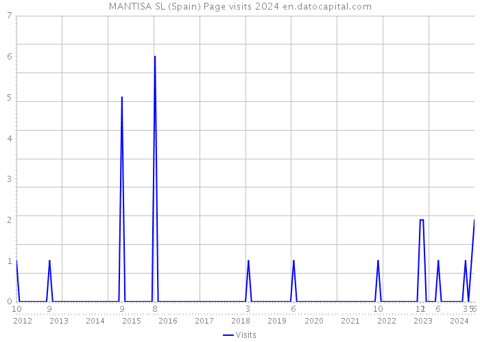 MANTISA SL (Spain) Page visits 2024 