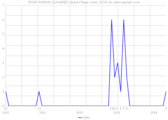 ROSA RAMOS OLIVARES (Spain) Page visits 2024 