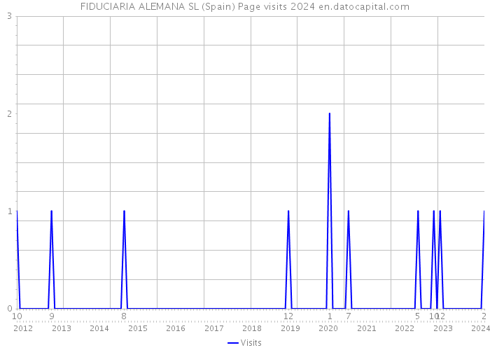 FIDUCIARIA ALEMANA SL (Spain) Page visits 2024 