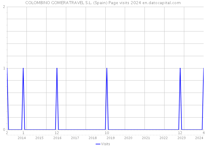 COLOMBINO GOMERATRAVEL S.L. (Spain) Page visits 2024 