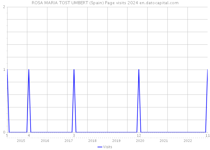 ROSA MARIA TOST UMBERT (Spain) Page visits 2024 