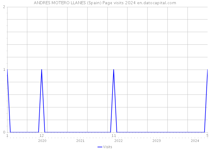 ANDRES MOTERO LLANES (Spain) Page visits 2024 