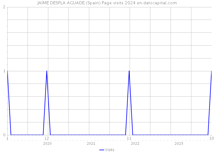 JAIME DESPLA AGUADE (Spain) Page visits 2024 