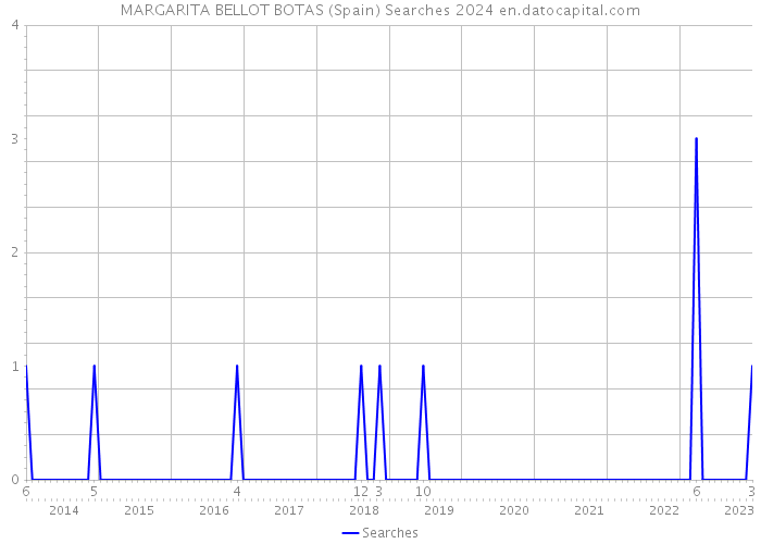 MARGARITA BELLOT BOTAS (Spain) Searches 2024 