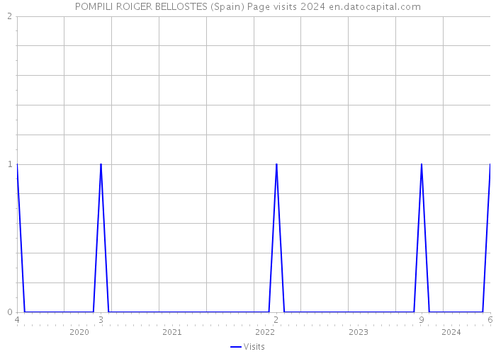 POMPILI ROIGER BELLOSTES (Spain) Page visits 2024 