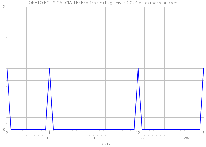 ORETO BOILS GARCIA TERESA (Spain) Page visits 2024 