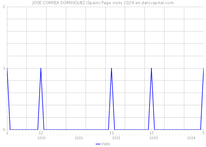 JOSE CORREA DOMINGUEZ (Spain) Page visits 2024 