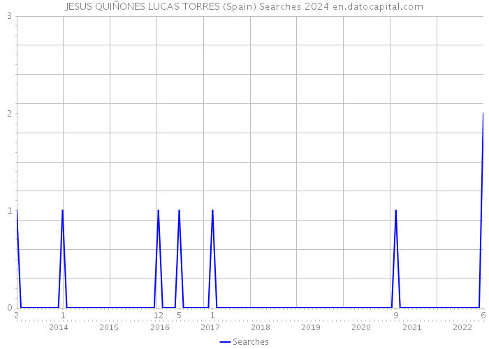 JESUS QUIÑONES LUCAS TORRES (Spain) Searches 2024 