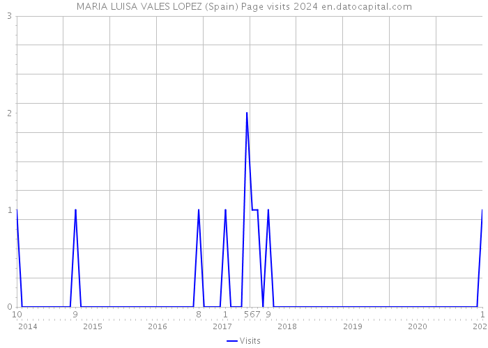 MARIA LUISA VALES LOPEZ (Spain) Page visits 2024 