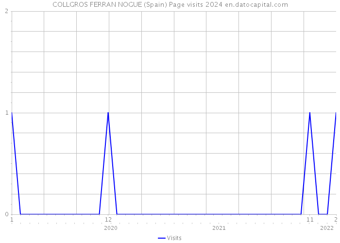 COLLGROS FERRAN NOGUE (Spain) Page visits 2024 