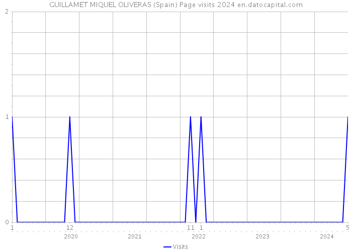 GUILLAMET MIQUEL OLIVERAS (Spain) Page visits 2024 