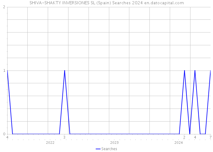 SHIVA-SHAKTY INVERSIONES SL (Spain) Searches 2024 