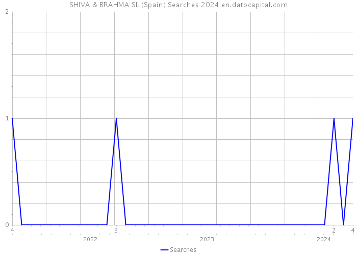 SHIVA & BRAHMA SL (Spain) Searches 2024 