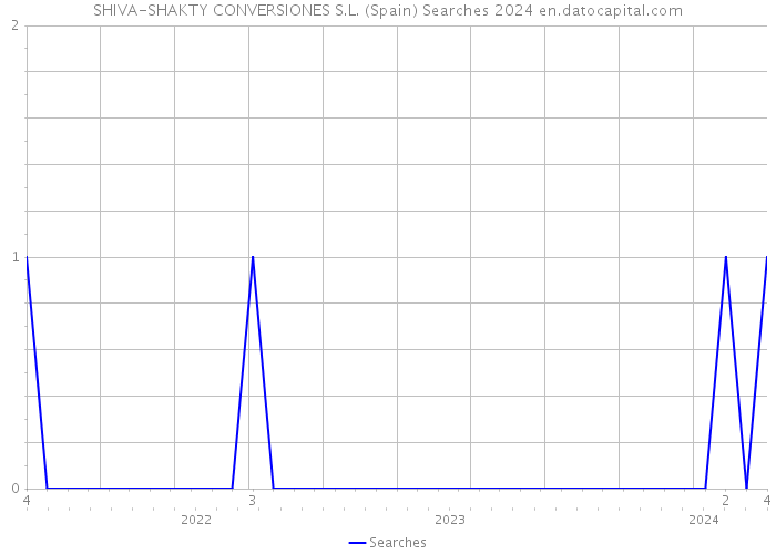 SHIVA-SHAKTY CONVERSIONES S.L. (Spain) Searches 2024 