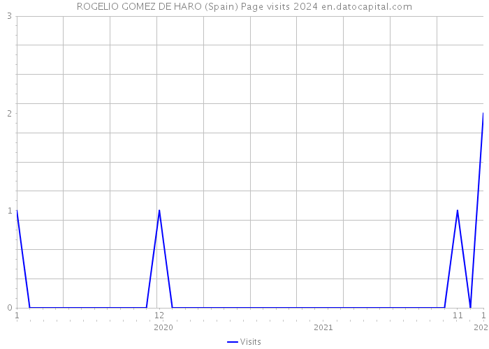 ROGELIO GOMEZ DE HARO (Spain) Page visits 2024 