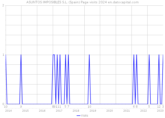 ASUNTOS IMPOSIBLES S.L. (Spain) Page visits 2024 