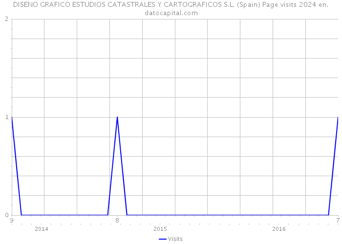 DISENO GRAFICO ESTUDIOS CATASTRALES Y CARTOGRAFICOS S.L. (Spain) Page visits 2024 
