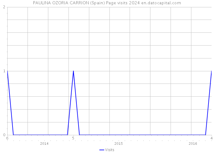 PAULINA OZORIA CARRION (Spain) Page visits 2024 