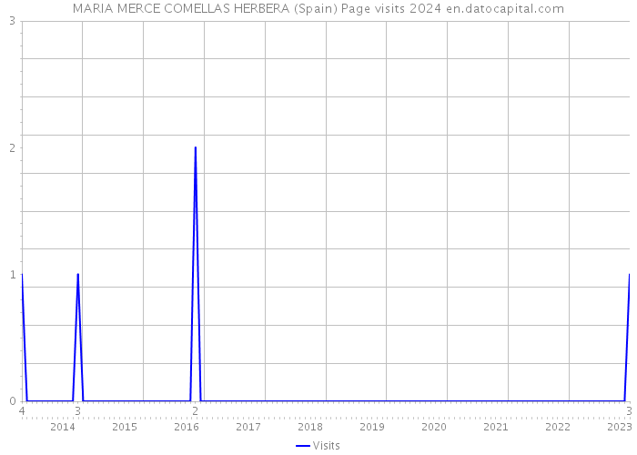 MARIA MERCE COMELLAS HERBERA (Spain) Page visits 2024 