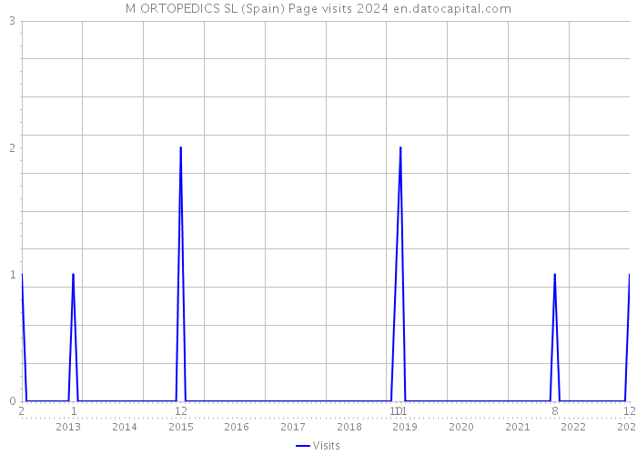 M ORTOPEDICS SL (Spain) Page visits 2024 
