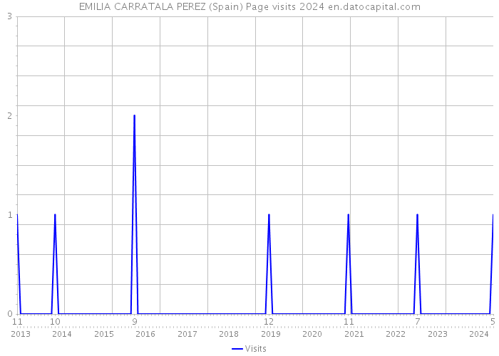 EMILIA CARRATALA PEREZ (Spain) Page visits 2024 