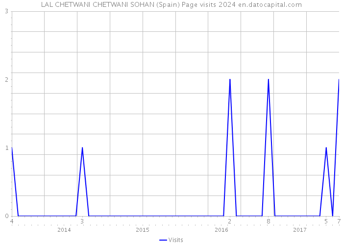 LAL CHETWANI CHETWANI SOHAN (Spain) Page visits 2024 