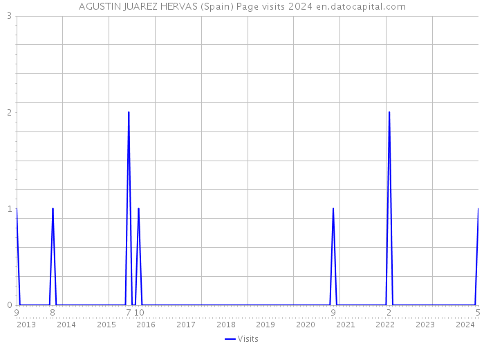 AGUSTIN JUAREZ HERVAS (Spain) Page visits 2024 